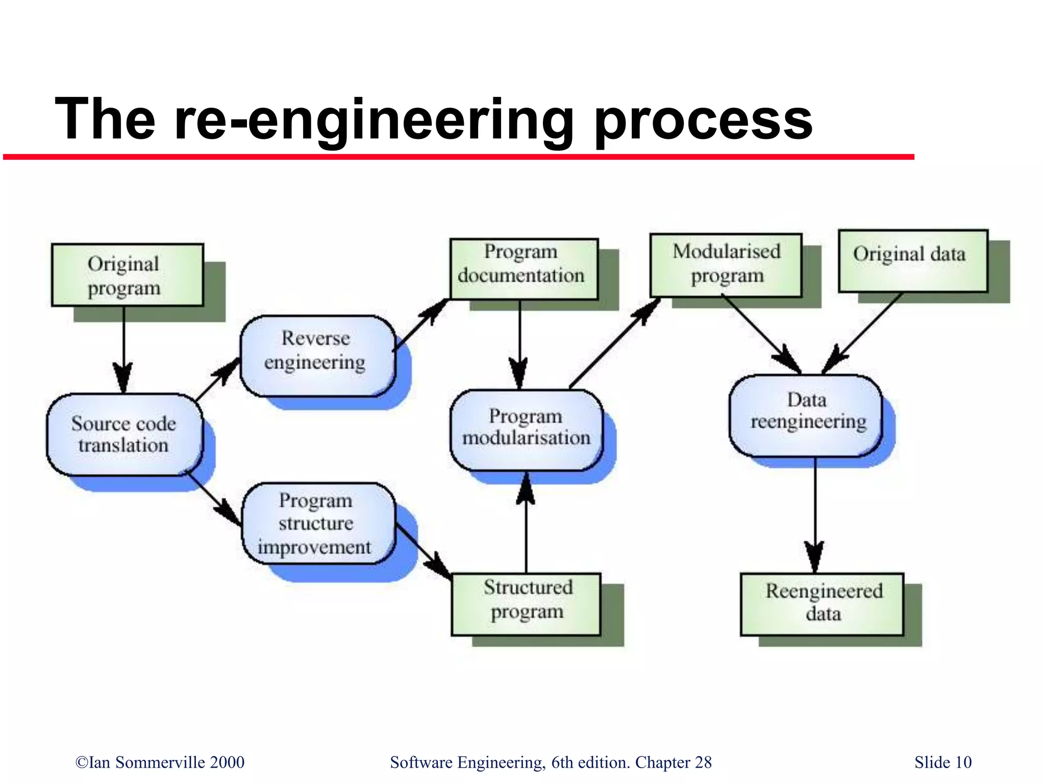 ©Ian Sommerville 2000 Software Engineering, 6th edition. Chapter 28 Slide 10
The re-engineering process
 