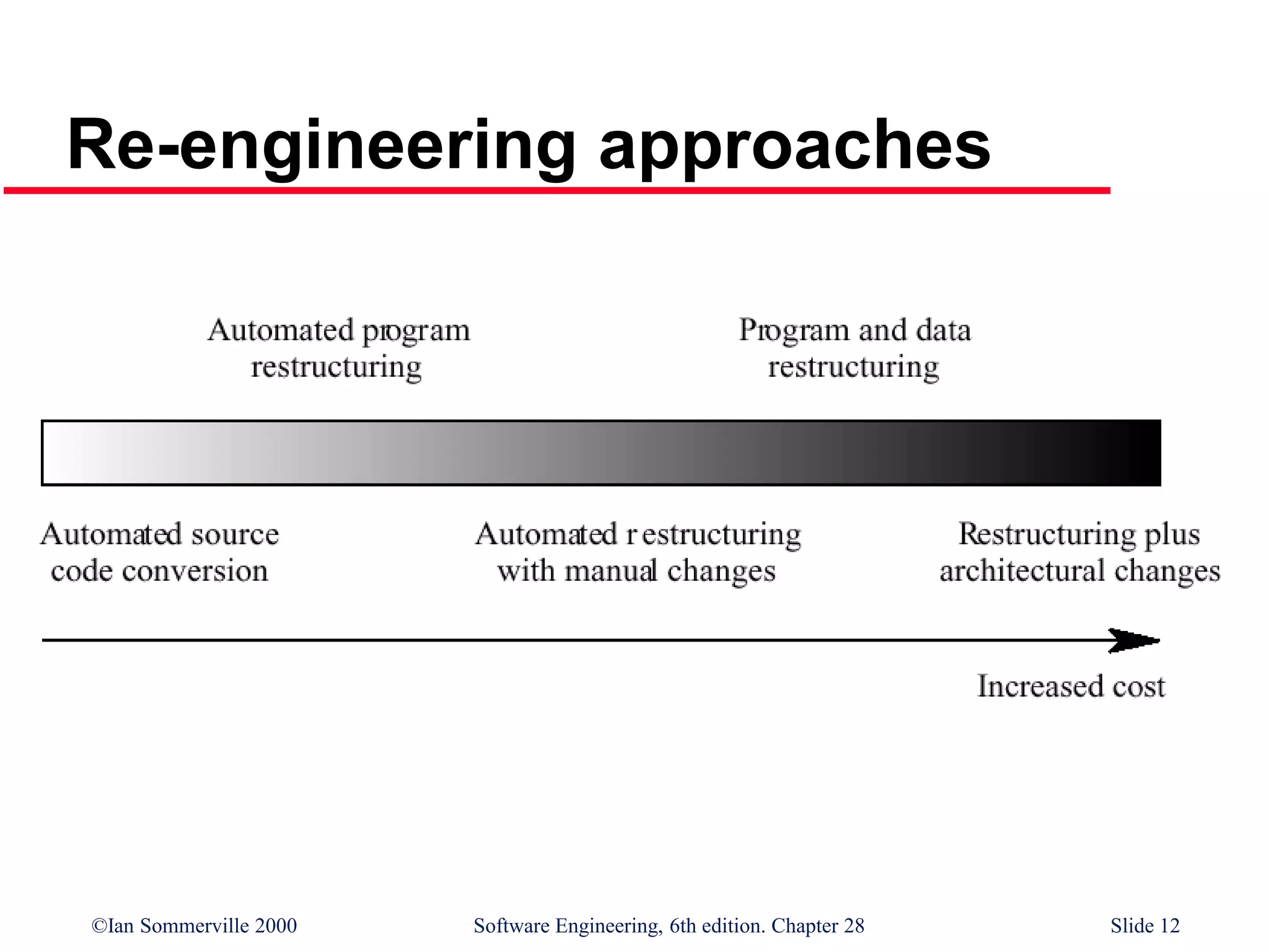 ©Ian Sommerville 2000 Software Engineering, 6th edition. Chapter 28 Slide 12
Re-engineering approaches
 