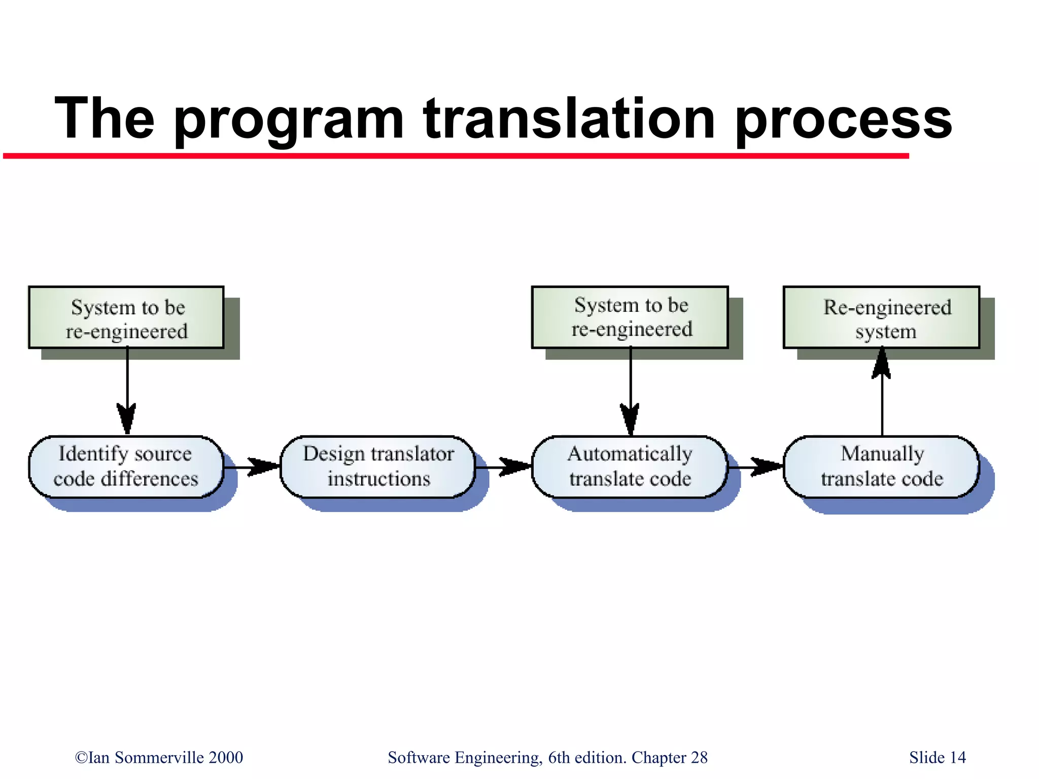 ©Ian Sommerville 2000 Software Engineering, 6th edition. Chapter 28 Slide 14
The program translation process
 