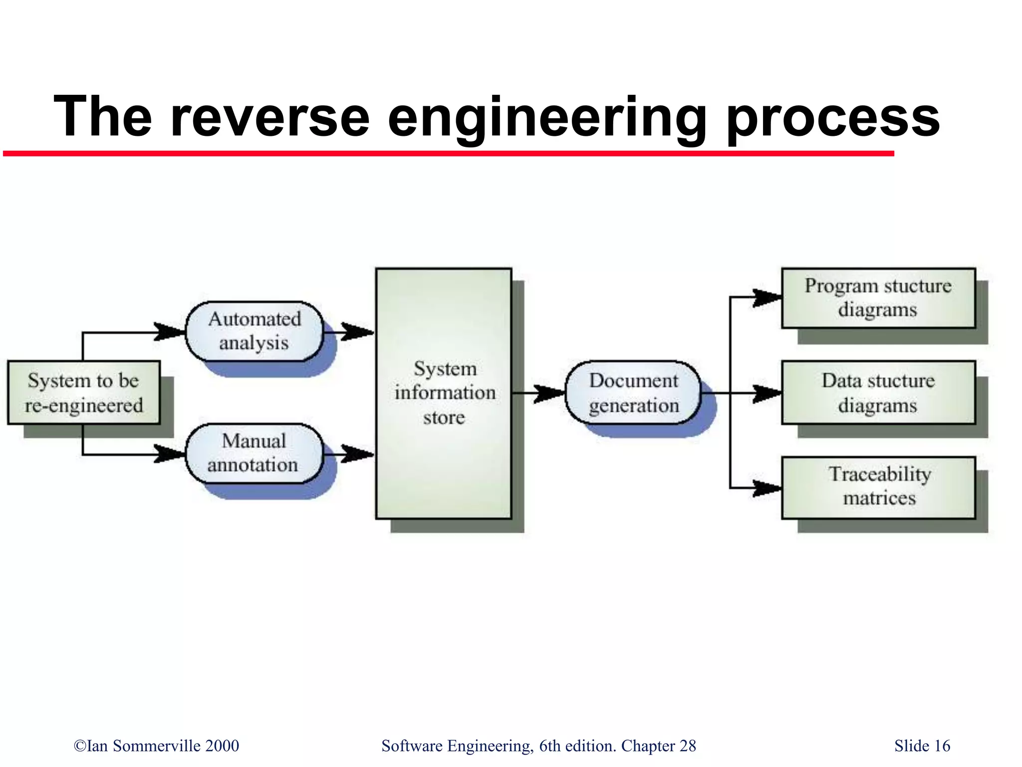 ©Ian Sommerville 2000 Software Engineering, 6th edition. Chapter 28 Slide 16
The reverse engineering process
 