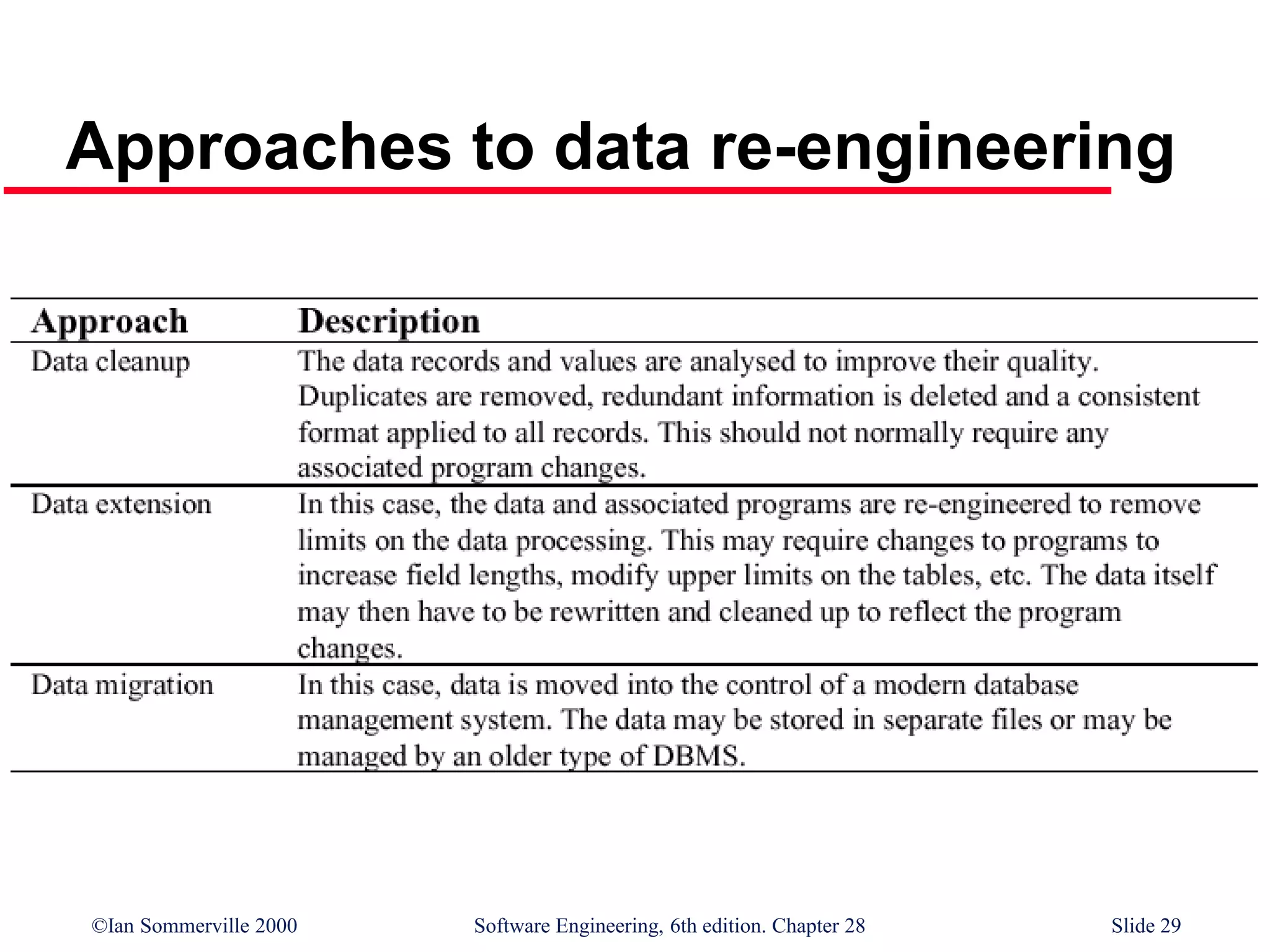 ©Ian Sommerville 2000 Software Engineering, 6th edition. Chapter 28 Slide 29
Approaches to data re-engineering
 