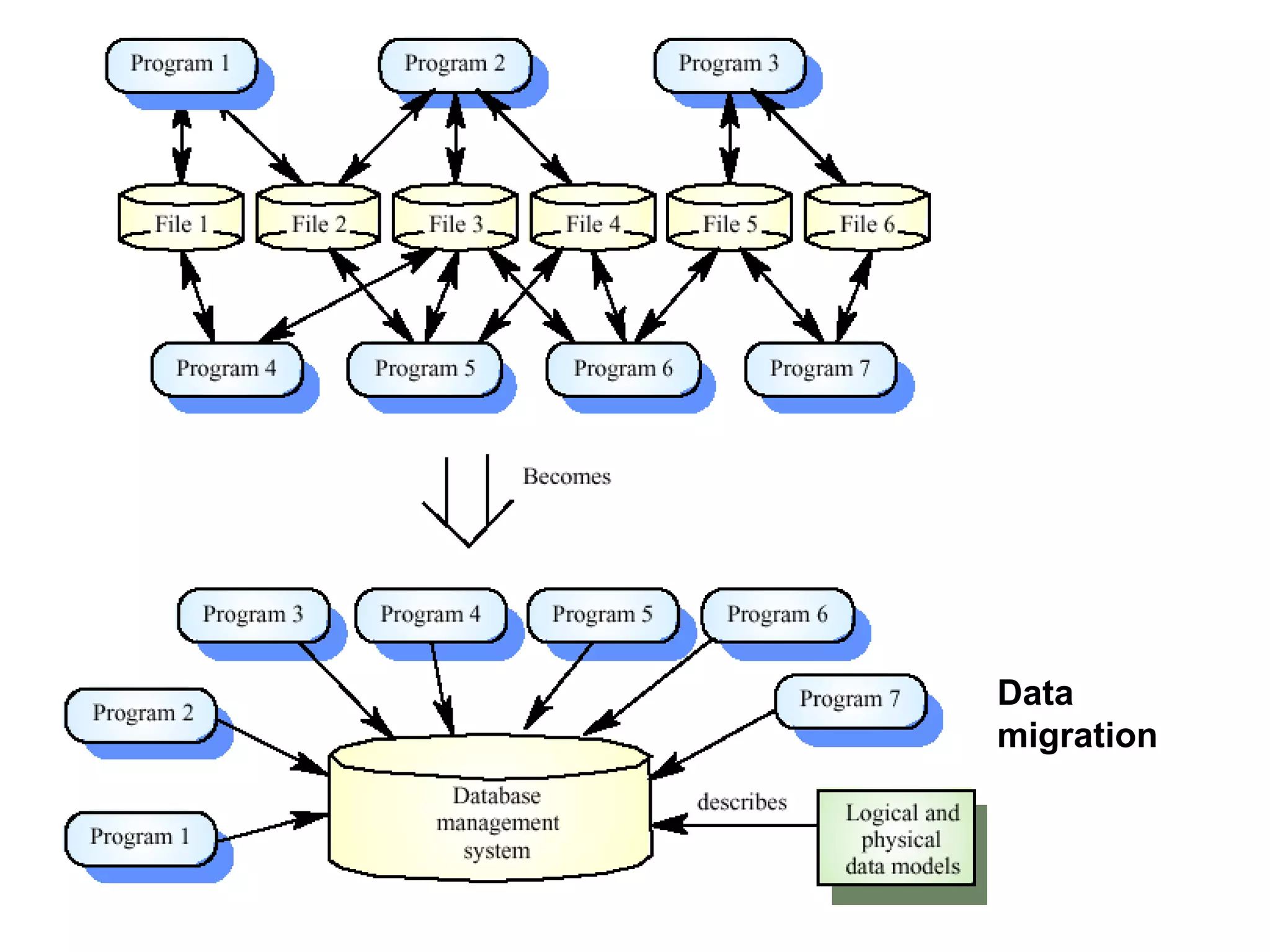 Data
migration
 