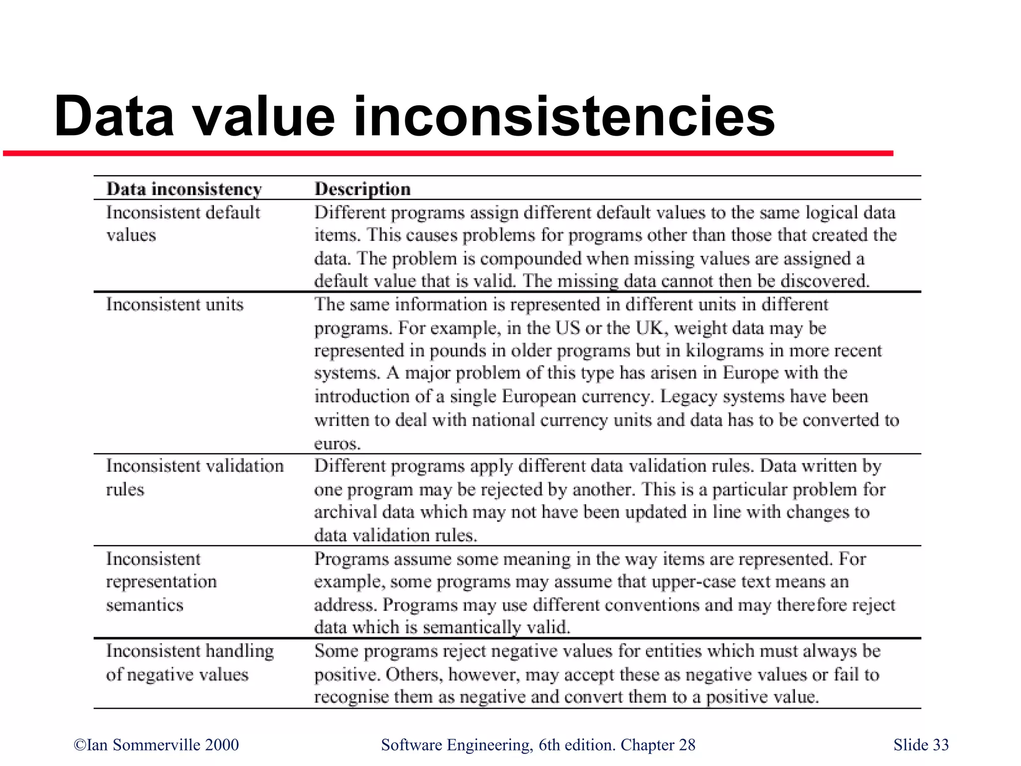 ©Ian Sommerville 2000 Software Engineering, 6th edition. Chapter 28 Slide 33
Data value inconsistencies
 