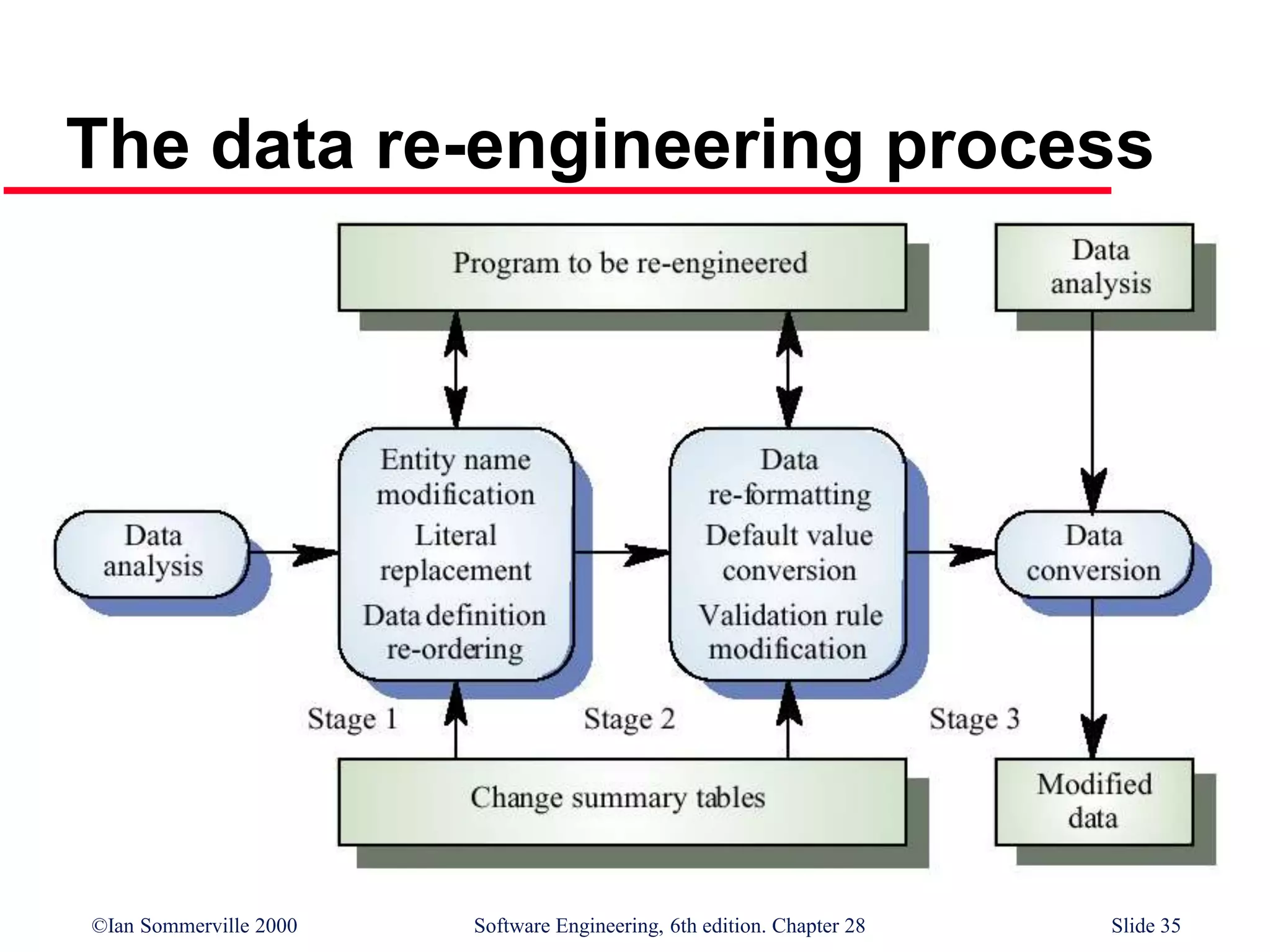 ©Ian Sommerville 2000 Software Engineering, 6th edition. Chapter 28 Slide 35
The data re-engineering process
 