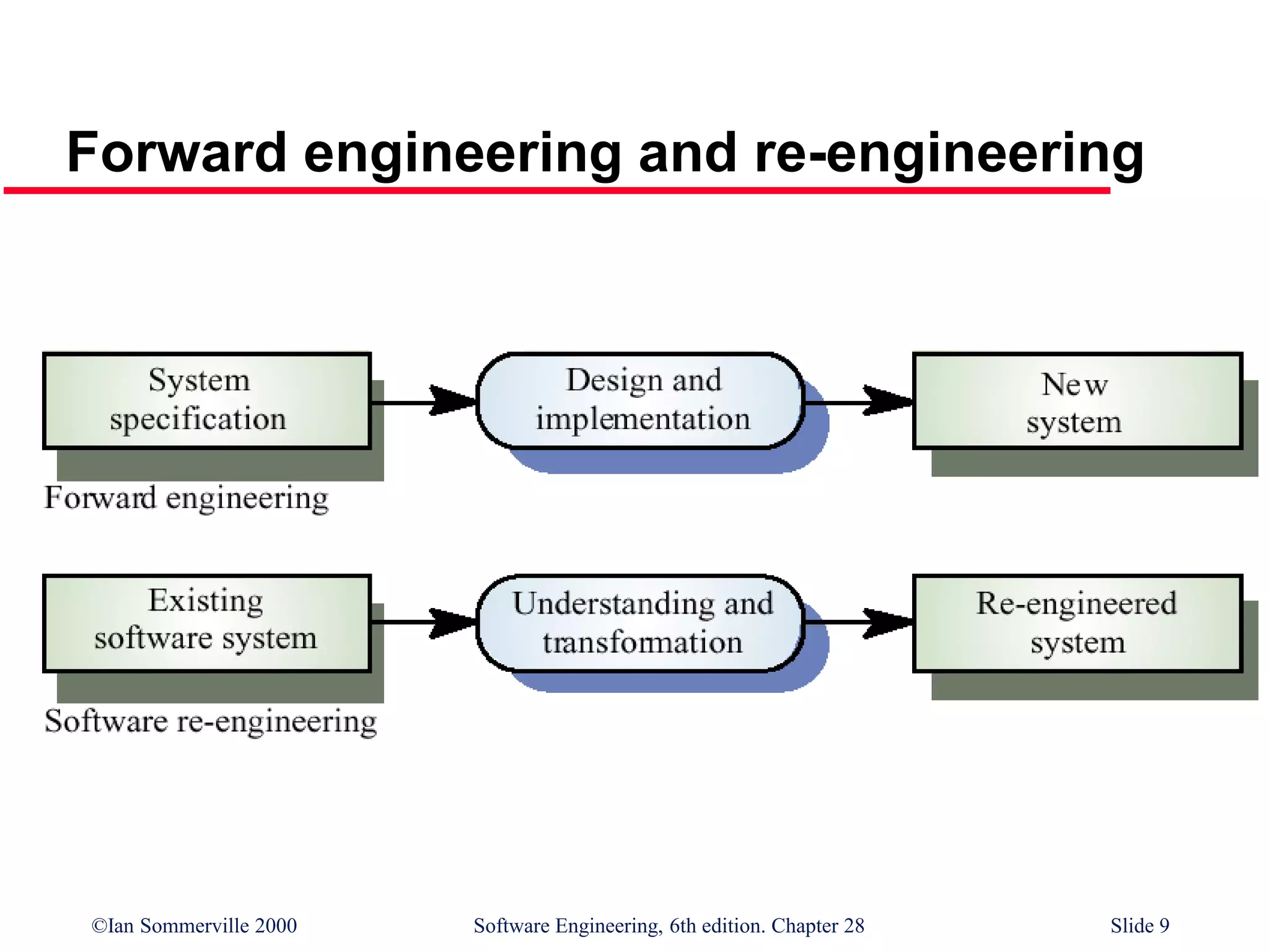©Ian Sommerville 2000 Software Engineering, 6th edition. Chapter 28 Slide 9
Forward engineering and re-engineering
 