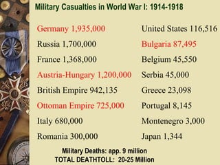 Military Casualties in World War I: 1914-1918

Germany 1,935,000                 United States 116,516
Russia 1,700,000                  Bulgaria 87,495
France 1,368,000                  Belgium 45,550
Austria-Hungary 1,200,000         Serbia 45,000
British Empire 942,135            Greece 23,098
Ottoman Empire 725,000            Portugal 8,145
Italy 680,000                     Montenegro 3,000
Romania 300,000                   Japan 1,344
        Military Deaths: app. 9 million
      TOTAL DEATHTOLL: 20-25 Million
 