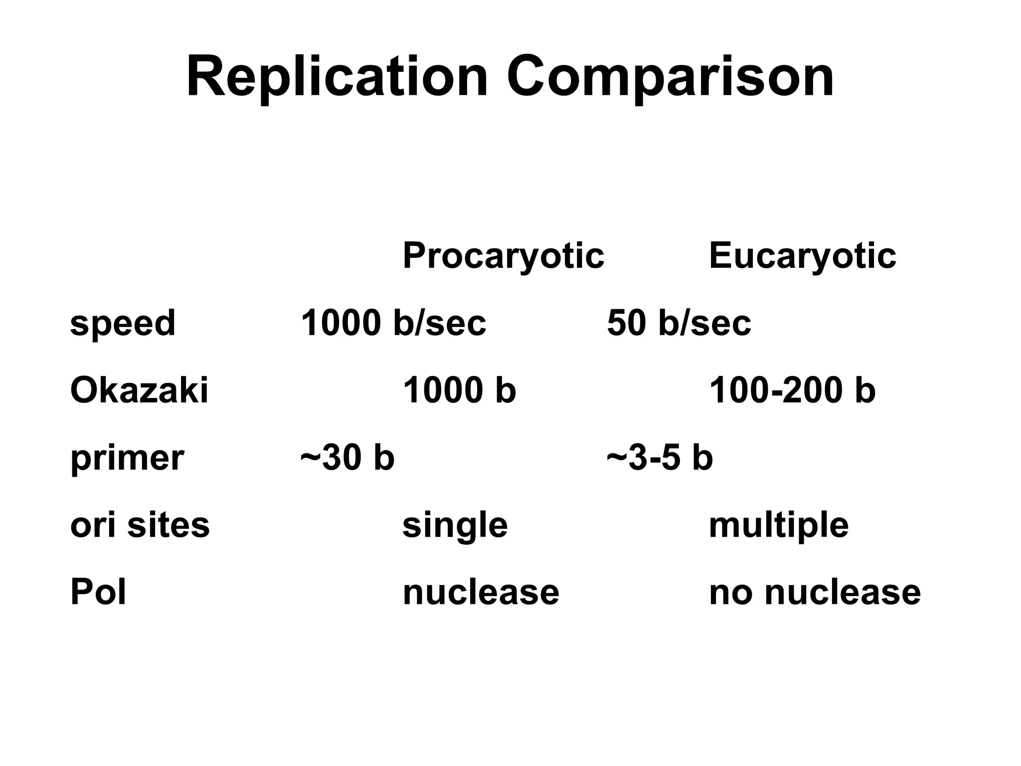Replication Comparison
Procaryotic Eucaryotic
speed 1000 b/sec 50 b/sec
Okazaki 1000 b 100-200 b
primer ~30 b ~3-5 b
ori sites single multiple
Pol nuclease no nuclease
 