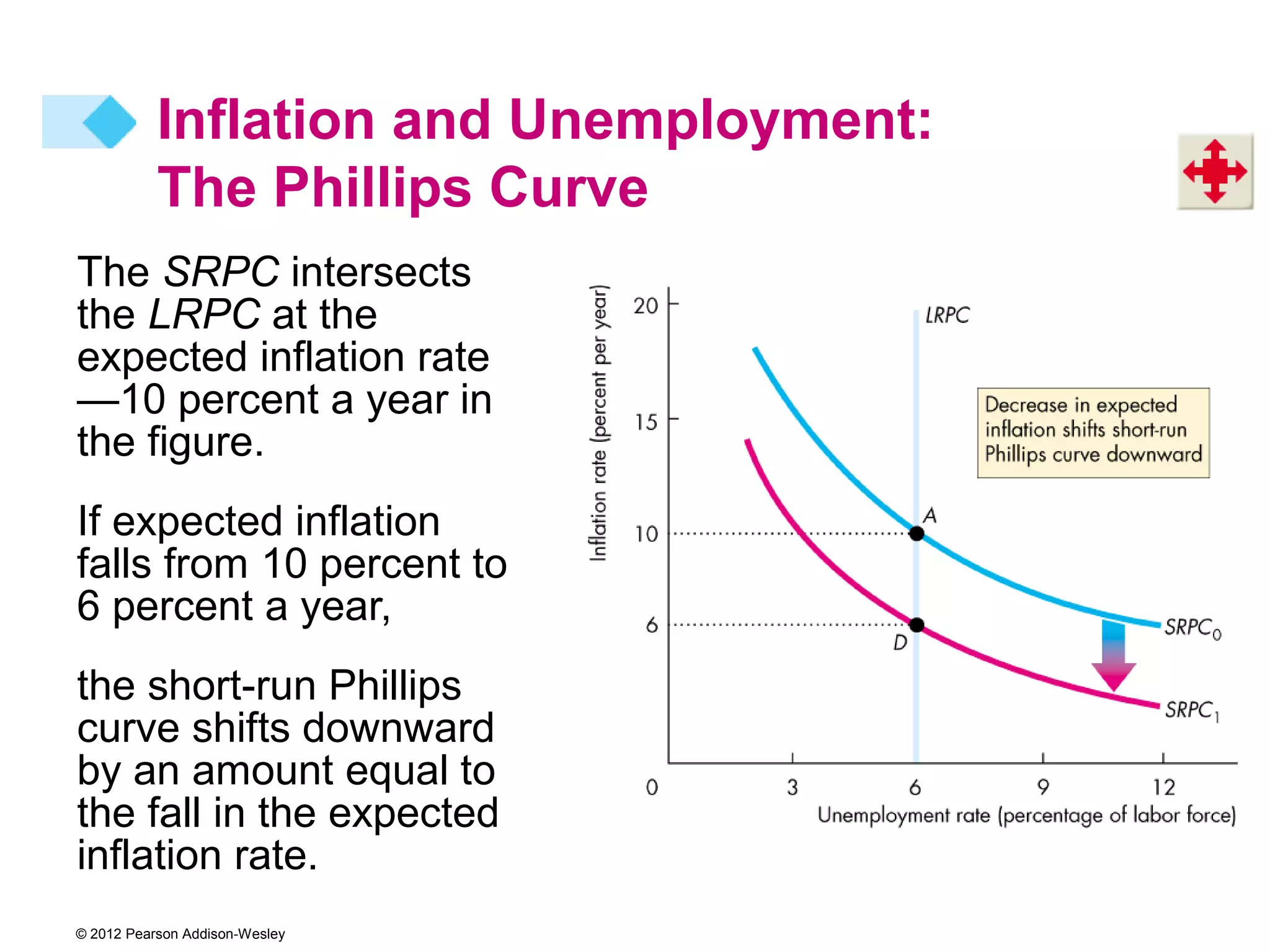 Inflation and Unemployment:
           The Phillips Curve
The SRPC intersects
the LRPC at the
expected inflation rate
—10 percent a year in
the figure.
If expected inflation
falls from 10 percent to
6 percent a year,
the short-run Phillips
curve shifts downward
by an amount equal to
the fall in the expected
inflation rate.
© 2012 Pearson Addison-Wesley
 