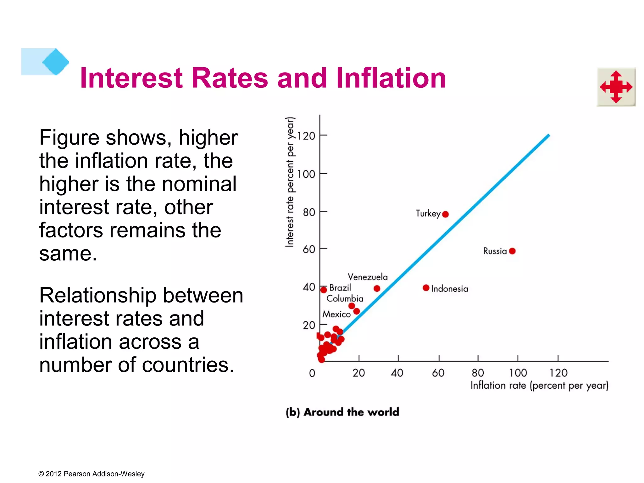 Interest Rates and Inflation
Figure shows, higher
the inflation rate, the
higher is the nominal
interest rate, other
factors remains the
same.
Relationship between
interest rates and
inflation across a
number of countries.



© 2012 Pearson Addison-Wesley
 