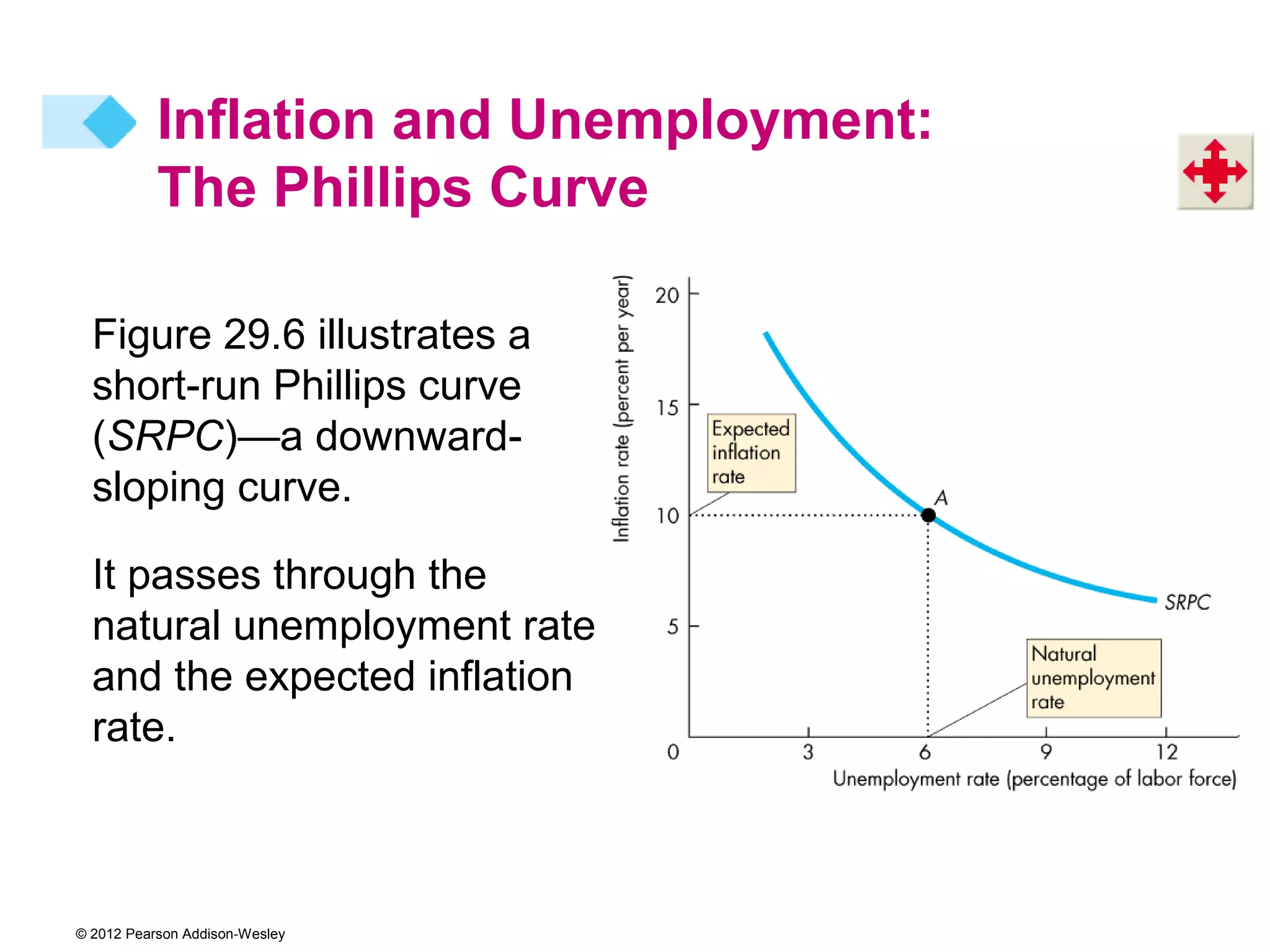Inflation and Unemployment:
           The Phillips Curve

  Figure 29.6 illustrates a
  short-run Phillips curve
  (SRPC)—a downward-
  sloping curve.

  It passes through the
  natural unemployment rate
  and the expected inflation
  rate.



© 2012 Pearson Addison-Wesley
 