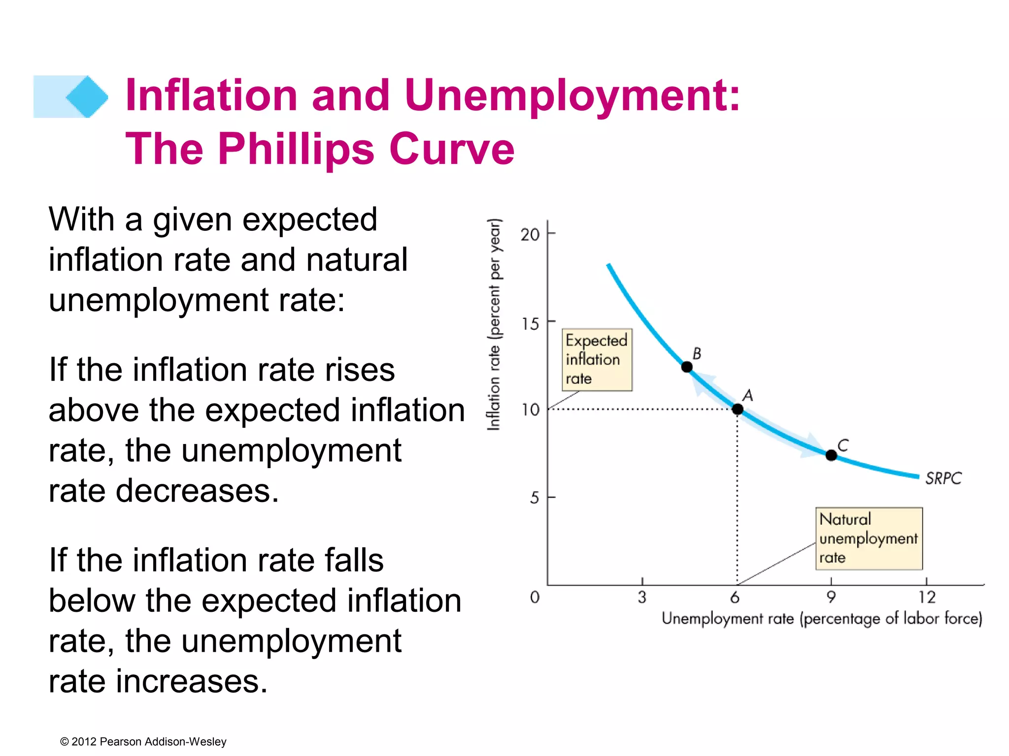 Inflation and Unemployment:
           The Phillips Curve
With a given expected
inflation rate and natural
unemployment rate:

If the inflation rate rises
above the expected inflation
rate, the unemployment
rate decreases.

If the inflation rate falls
below the expected inflation
rate, the unemployment
rate increases.
© 2012 Pearson Addison-Wesley
 