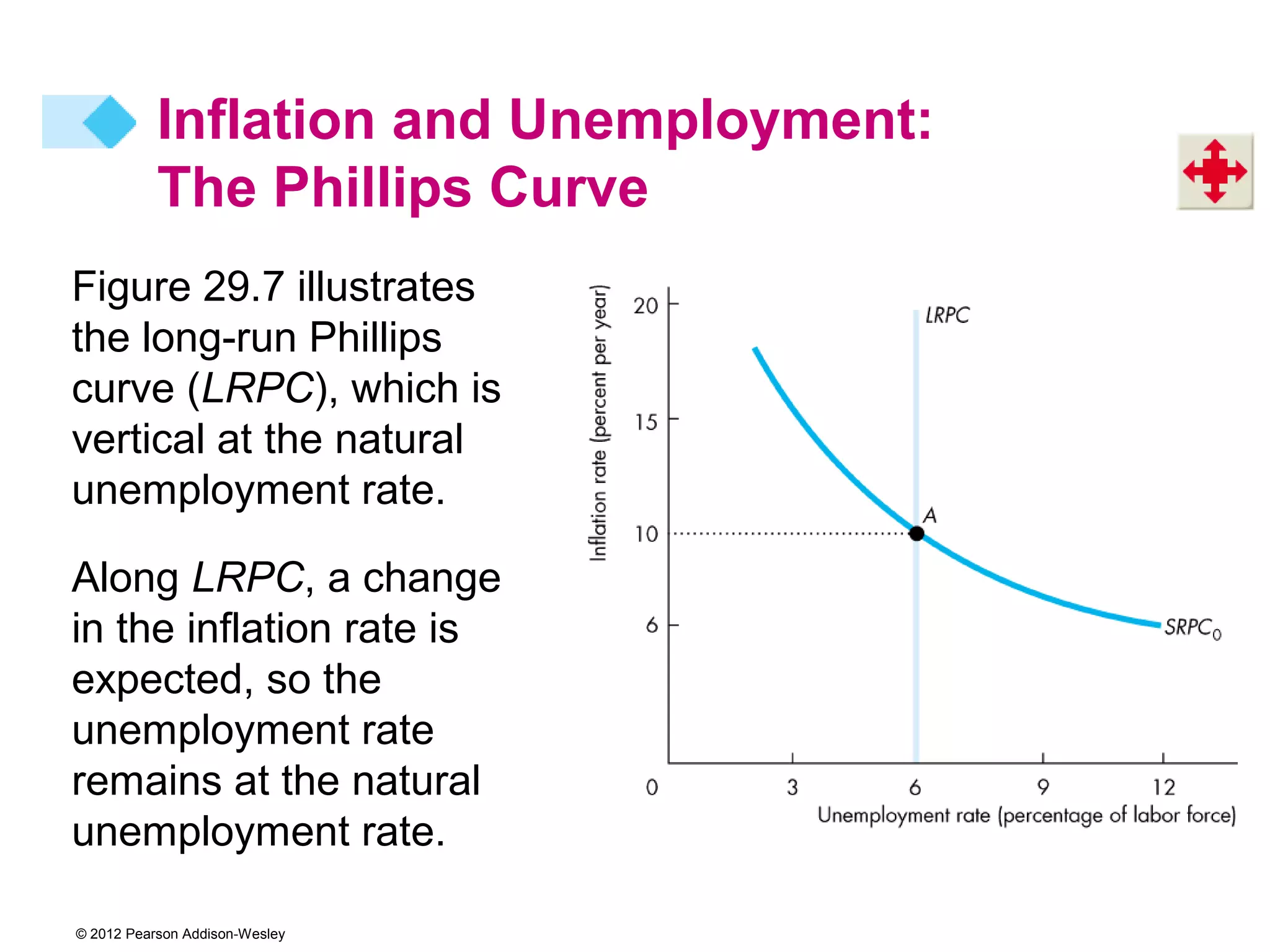 Inflation and Unemployment:
           The Phillips Curve
Figure 29.7 illustrates
the long-run Phillips
curve (LRPC), which is
vertical at the natural
unemployment rate.

Along LRPC, a change
in the inflation rate is
expected, so the
unemployment rate
remains at the natural
unemployment rate.

© 2012 Pearson Addison-Wesley
 