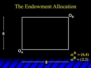 A
 ( , )
6 4
OA
OB
6
8
B
 ( , )
2 2
The Endowment Allocation
 