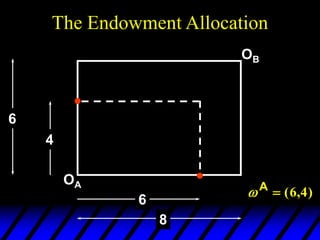  A
 ( , )
6 4
OA
OB
6
8
4
6
The Endowment Allocation
 