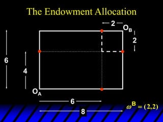 B
 ( , )
2 2
OA
OB
6
8
4
6
2
2
The Endowment Allocation
 