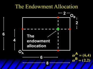  A
 ( , )
6 4
B
 ( , )
2 2
OA
OB
6
8
4
6
2
2
The
endowment
allocation
The Endowment Allocation
 