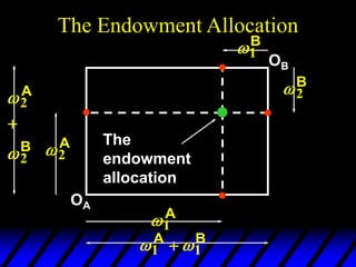 The Endowment Allocation
OA
OB
The
endowment
allocation
 
1 1
A B

2
A


2
2
A
B

1
A
1
B
2
B
 