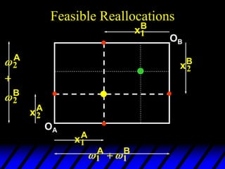 Feasible Reallocations
OA
OB
 
1 1
A B

xA
2


2
2
A
B

xA
1
xB
1
xB
2
 