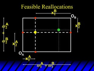 Feasible Reallocations
OA
OB
 
1 1
A B

xA
2


2
2
A
B

xA
1
xB
1
xB
2
 