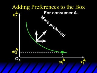 Adding Preferences to the Box
2
A
1
A
xA
2
xA
1
For consumer A.
OA
 