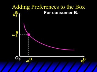 Adding Preferences to the Box
2
B
1
B
xB
2
xB
1
For consumer B.
OB
 