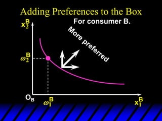Adding Preferences to the Box
xB
2
xB
1
For consumer B.
OB
2
B
1
B
 