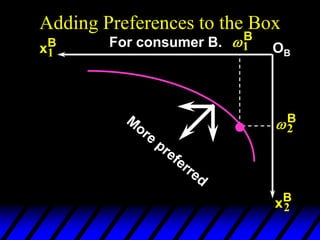 Adding Preferences to the Box
2
B
1
B
xB
1
xB
2
For consumer B. OB
 