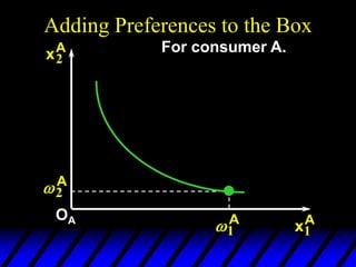 Adding Preferences to the Box
2
A
1
A
xA
2
xA
1
OA
For consumer A.
 