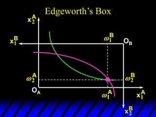 Edgeworth’s Box
2
A
1
A
xA
2
xA
1
OA
2
B
1
B
xB
1
xB
2
OB
 