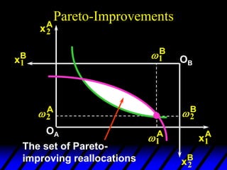 Pareto-Improvements
2
A
1
A
xA
2
xA
1
OA
2
B
1
B
xB
1
xB
2
OB
The set of Pareto-
improving reallocations
 