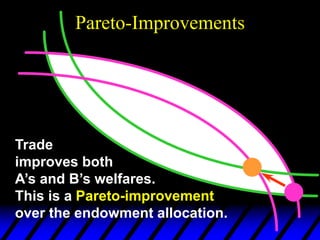 Pareto-Improvements
Trade
improves both
A’s and B’s welfares.
This is a Pareto-improvement
over the endowment allocation.
 