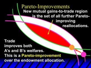 Pareto-Improvements
New mutual gains-to-trade region
is the set of all further Pareto-
improving
reallocations.
Trade
improves both
A’s and B’s welfares.
This is a Pareto-improvement
over the endowment allocation.
 