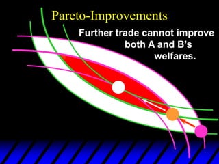 Pareto-Improvements
Further trade cannot improve
both A and B’s
welfares.
 