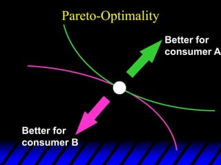 Pareto-Optimality
Better for
consumer B
Better for
consumer A
 