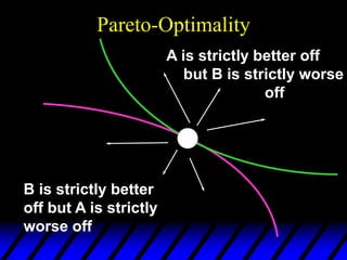 Pareto-Optimality
A is strictly better off
but B is strictly worse
off
B is strictly better
off but A is strictly
worse off
 