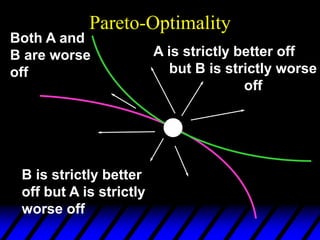 Pareto-Optimality
A is strictly better off
but B is strictly worse
off
B is strictly better
off but A is strictly
worse off
Both A and
B are worse
off
 