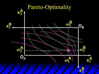 Pareto-Optimality
2
A
1
A
xA
2
xA
1
OA
2
B
1
B
xB
1
xB
2
OB
 