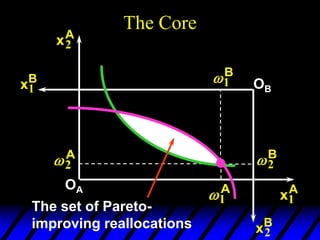 The Core
2
A
1
A
xA
2
xA
1
OA
2
B
1
B
xB
1
xB
2
OB
The set of Pareto-
improving reallocations
 