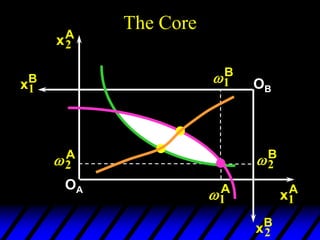 The Core
2
A
1
A
xA
2
xA
1
OA
2
B
1
B
xB
1
xB
2
OB
 
