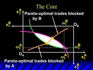 The Core
2
A
1
A
xA
2
xA
1
OA
2
B
1
B
xB
1
xB
2
OB
Pareto-optimal trades blocked
by B
Pareto-optimal trades blocked
by A
 