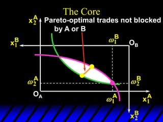 The Core
2
A
1
A
xA
2
xA
1
OA
2
B
1
B
xB
1
xB
2
OB
Pareto-optimal trades not blocked
by A or B
 