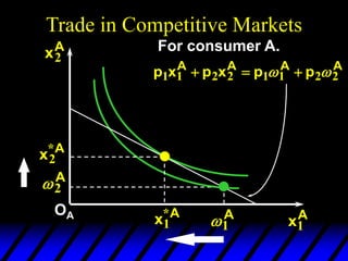 Trade in Competitive Markets
2
A
1
A
xA
2
xA
1
OA
For consumer A.
p x p x p p
A A A A
1 1 2 2 1 1 2 2
  
 
x A
2
*
x A
1
*
 