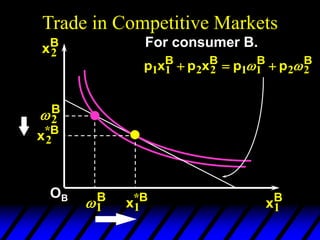 Trade in Competitive Markets
2
B
1
B
xB
2
xB
1
For consumer B.
OB
x B
1
*
x B
2
*
p x p x p p
B B B B
1 1 2 2 1 1 2 2
  
 
 
