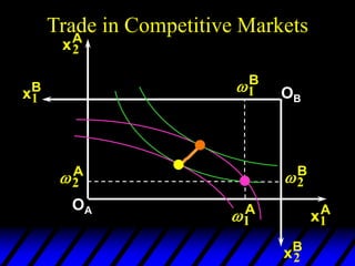 Trade in Competitive Markets
2
A
1
A
xA
2
xA
1
OA
2
B
1
B
xB
1
xB
2
OB
 