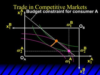 Trade in Competitive Markets
2
A
1
A
xA
2
xA
1
OA
2
B
1
B
xB
1
xB
2
OB
Budget constraint for consumer A
 