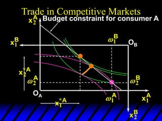 Trade in Competitive Markets
2
A
1
A
xA
2
xA
1
OA
2
B
1
B
xB
1
xB
2
OB
Budget constraint for consumer A
x A
2
*
x A
1
*
 