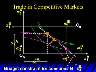 Trade in Competitive Markets
2
A
1
A
xA
2
xA
1
OA
2
B
1
B
xB
1
xB
2
OB
Budget constraint for consumer B
x A
2
*
x A
1
*
 