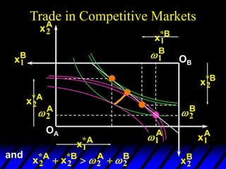 Trade in Competitive Markets
2
A
1
A
xA
2
xA
1
OA
2
B
1
B
xB
1
xB
2
OB
x A
2
*
x A
1
*
x B
1
*
x B
2
*
and
x x
A B A B
2 2 2 2
* *
  
 
 