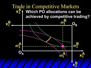 Trade in Competitive Markets
2
A
1
A
xA
2
xA
1
OA
2
B
1
B
xB
1
xB
2
OB
Which PO allocations can be
achieved by competitive trading?
 
