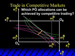 Trade in Competitive Markets
2
A
1
A
xA
2
xA
1
OA
2
B
1
B
xB
1
xB
2
OB
Which PO allocations can be
achieved by competitive trading?
 